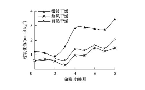 圖1：干燥方法對油茶籽儲(chǔ)藏過程中油脂的影響