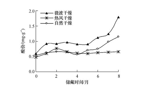 圖2：干燥方法對油茶籽儲(chǔ)藏過程中油脂酸價(jià)的影響 